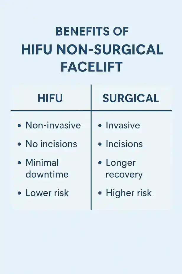 benefits of HIFU Bedfordshirecompared to surgery.